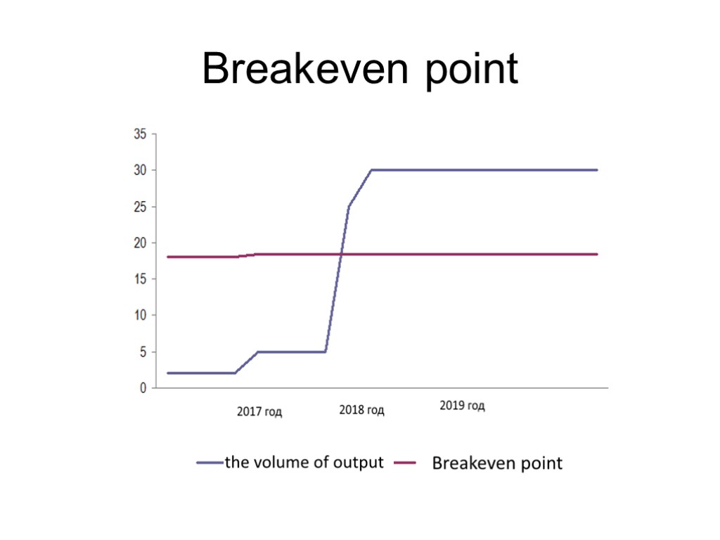 Breakeven point